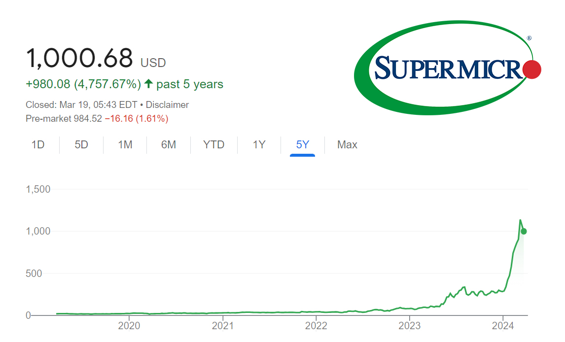 if you have invested $1,000 in Super Micro Computers 1 year ago, you would have earned $6,983 today! there is still time.