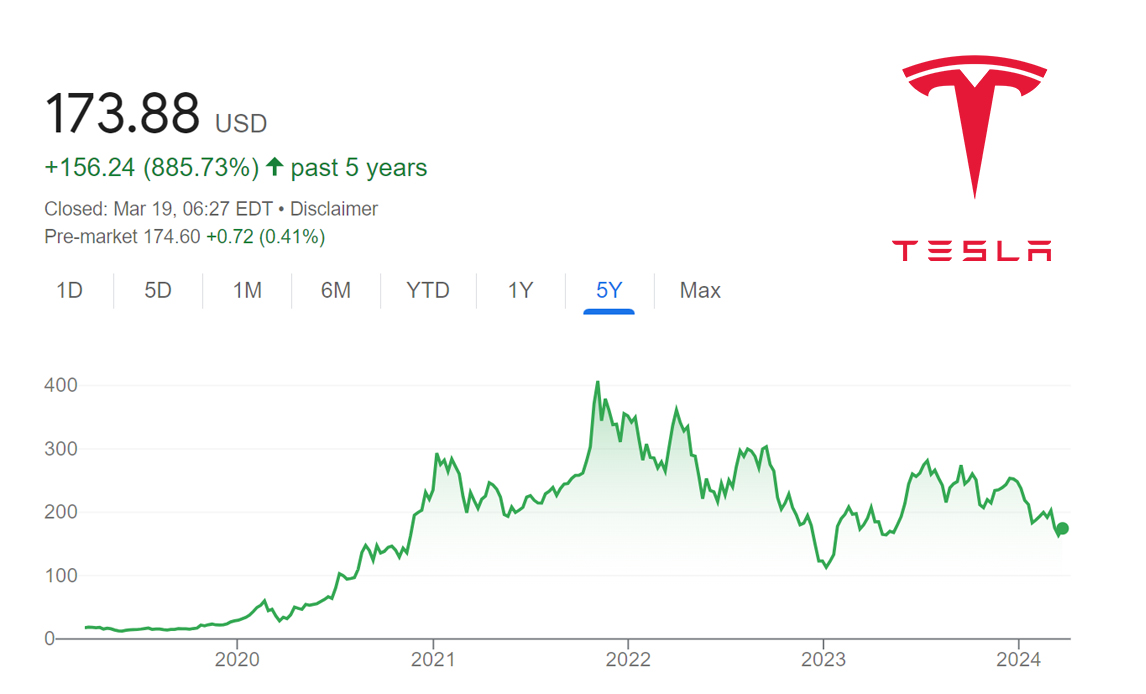 if you have invested $1,000 in Tesla 3 years ago, you would have earned $10,268 today! There is still time.