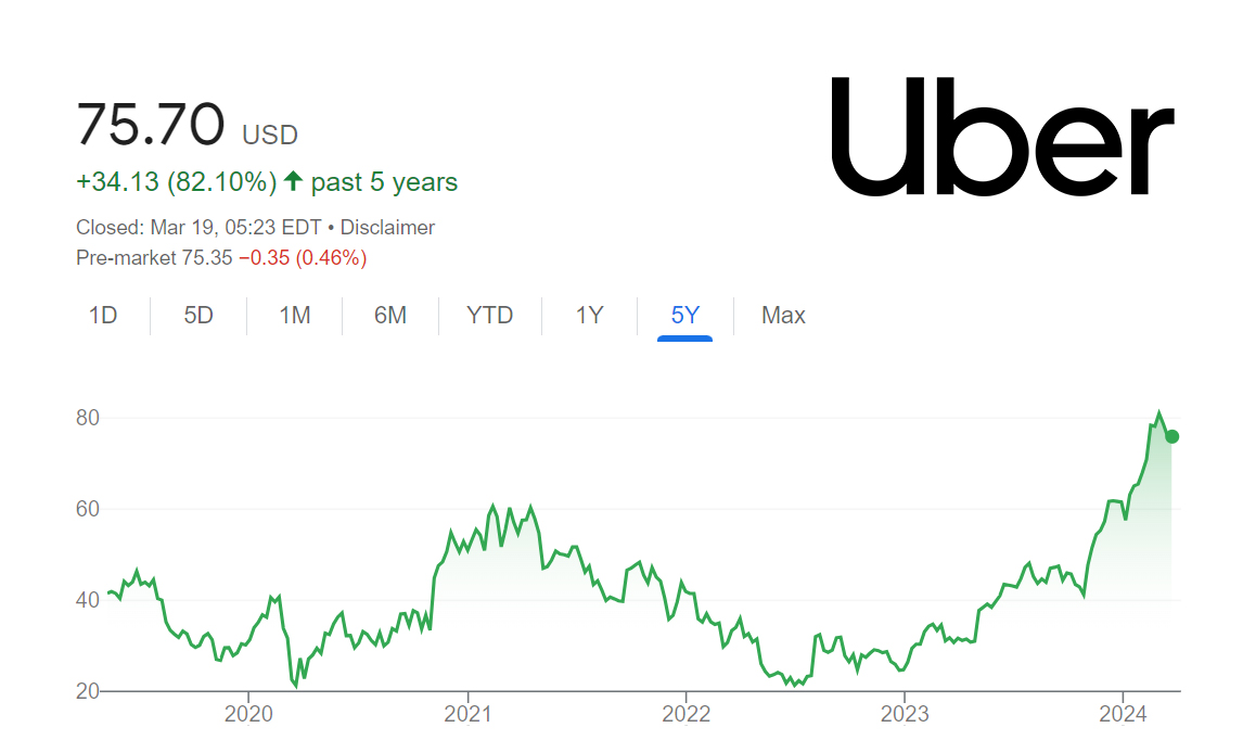 if you have invested $1,000 in Uber 2 years ago, you would have earned $2,081. today! There is still time